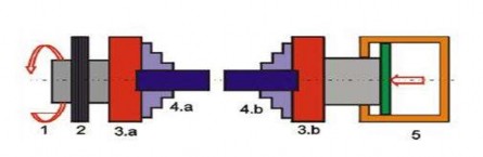 Hình 3 16 Hàn ma sát quán tính 1 Động cơ 2 Khối lượng quán tính 3 a Mâm 14