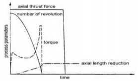 Hình 3 18 Chu trình của quá trình Hàn ma sát quán tính theo thời gian Các thông số 16