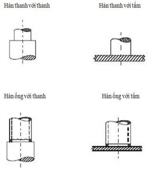 Hình 3 9 Hàn các chi tiết dạng thanh ống 3 2 2 Hàn trục xilanh Hình 3 10 Hàn 7
