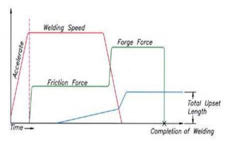 Hình 3 19 Chu trình hàn ma sát Accelerate tăng tốc Welding speed tốc độ hàn 1