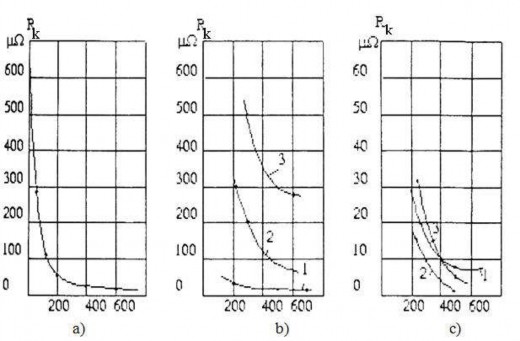 Hình 1 8 Ảnh hưởng của lực ép đến điện trở tiếp xúc ở trạng thái 5