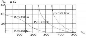 Hình 1 9 Sự phụ thuộc của điện trở tiếp xúc vào nhiệt độ và lực ép khi 7