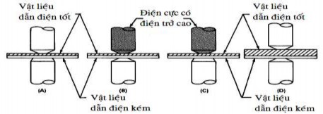 Hình 1 18 Cách bố trí vật hàn khi hàn kim loại và hợp kim có tính chất khác 4