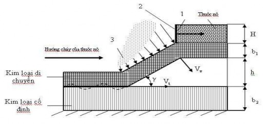 Hình 2 2 Sơ đồ cơ chế diễn biến Hàn nổ ở thời điểm bất kỳ trong quá 2