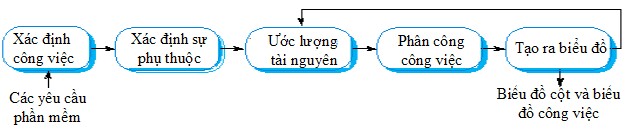 Hình 3 1 Quy trình lập biểu dự án Chất lượng của lịch biểu phụ thuộc vào 1