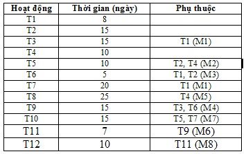 Kết quả thực hiện ví dụ 1 Mạng các hoạt động 2 Biểu đồ biểu diễn các 2