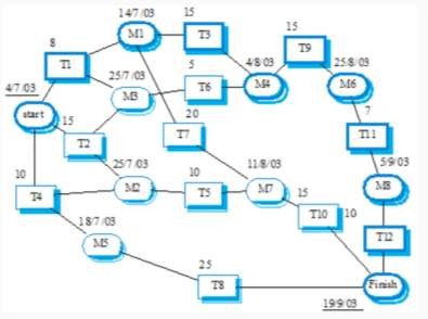 2 Biểu đồ biểu diễn các hoạt động theo dòng thời gian 3 Biểu đồ phân 3