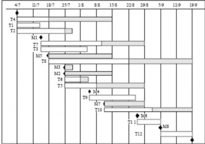 3 Biểu đồ phân công công việc 3 6 Quản lý công việc và tiến độ Các công 4