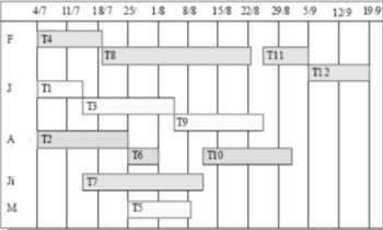 3 6 Quản lý công việc và tiến độ Các công việc tiến hành trong dự án cần 5