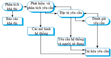 Hình 4 2 Quy trình xác định yêu cầu Quy trình xác định yêu cầu bao gồm bốn 2
