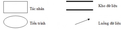 Sơ đồ tổng quát Trong đó Tác nhân gồm Người sử dụng thiết bị nhập 1