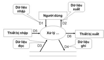 Trong đó Tác nhân gồm Người sử dụng thiết bị nhập thiết bị xuất 2