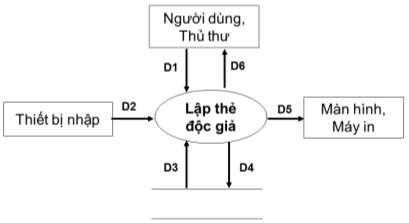 Giải thích D1 Thông tin về thẻ độc giả Họ tên Loại độc giả Ngày 5