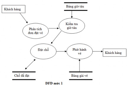 B Sơ đồ thực thể quan hệ Ký pháp nền tảng cho mô hình hóa dữ liệu là Sơ 7