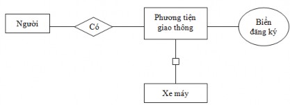 C FHD Function Hiarachy Diagram FHD là mô hình chức năng của hệ thống FHD là kết 9