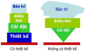 Hình 5 1 Tầm quan trọng của quá trình thiết kế Như vậy thiết kế là một 1