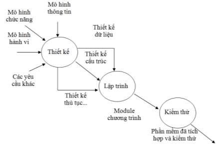 Hình 5 2 Mối liên quan của giai đoạn thiết kế với các giai đoạn khác Thiết 2