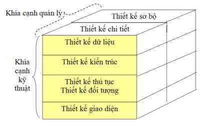 Hình 5 3 Các giai đoạn thiết kế Trong quan điểm quản lý thiết kế phần mềm 3