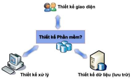 Hình 5 4 Các giai đoạn thiết kế theo khía cạnh kỹ thuật Các kết quả cần có 4