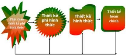 Hình 5 5 Tiến trình thiết kế 5 2 Chiến lược thiết kế Do các hệ phần mềm 5