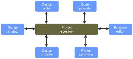 Hình 5 7 Kiến trúc của một bộ CASE tích hợp Tuy nhiên các phân hệ có thể có 7