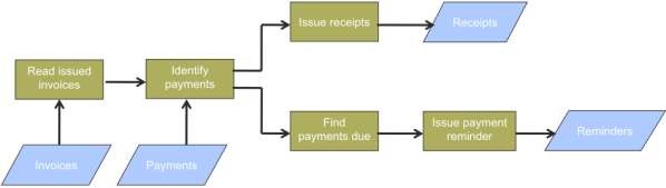 Hình 5 17 Mô hình luồng dữ liệu Ưu điểm Hỗ trợ việc sử dụng lại các 10