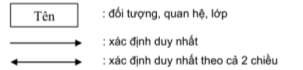 5 4 3 Cách phương pháp thiết kế cơ sở dữ liệu Có hai cách tiếp cận chính 12