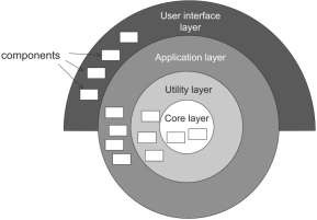 Hình 5 10 Mô hình máy trừu tượng Ví dụ kiến trúc của hệ thống quản lý 3