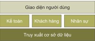 Hình 5 12 Kiến trúc của ứng dụng doanh nghiệp 4 Mô hình điều khiển Là mô 5