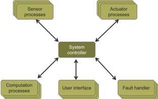 Hình 5 14 Mô hình quản lý Mô hình hệ thống điều khiển bởi sự kiện Mô hình 7