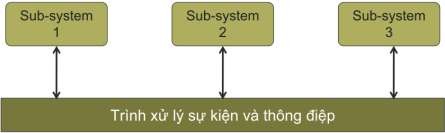 Hình 5 15 Mô hình phát tin Mô hình điều khiển ngắt Có một hệ thống bên 8