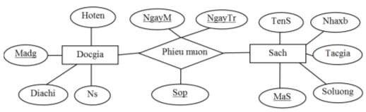 Bước 2 Chuyển mô hình ERD sang mô hình logic dữ liệu Docgia Madg Hoten Ns 2