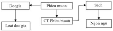 5 5 Thiết kế giao diện 5 5 1 Quy trình thiết kế giao diện Màn hình giao diện 7