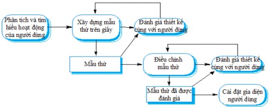Hình 5 18 Quy trình thiết kế giao diện 1 Phân tích người sử dụng Nếu không 8