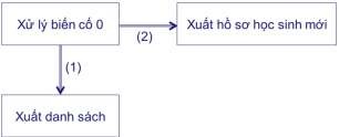 Xử lý biến cố 0 Phân rã hàm 5 7 Các công việc của cán bộ thiết kế Sau 16