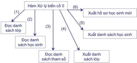 5 7 Các công việc của cán bộ thiết kế Sau đây là các công việc chính của 17