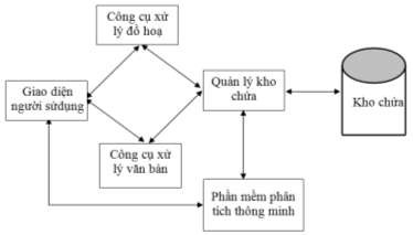 Hình 6 1 Kiến trúc Case Một kho chứa là một từ điển dữ liệu hỗ trợ 1