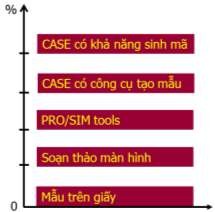 Hình 6 3 Mức độ áp dụng mẫu trong quá trình phát triển phần mềm Mức thấp 1