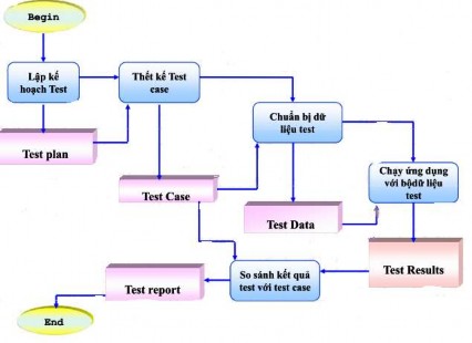 Hình 7 1 Qui trình kiểm thử phần mềm 7 3 1 Lập kế hoạch kiểm thử Test plan 1