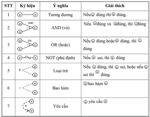Hợp kiểm thử Bảng 7 7 Các ký hiệu trong đồ thị nguyên nhân – kết quả 9