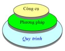 Hình 1 1 Mô hình ba tầng Ở đây tầng quy trình process liên quan tới vấn đề 1