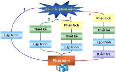 Hình 1 2 Tầng quy trình process Phân tích Mô tả mức phát thảo các thành 2