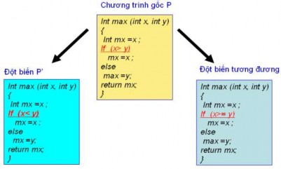Hình 7 6 Kiểm thử đột biến 7 4 3 Kiểm thử Top down Phương pháp kiểm thử 1