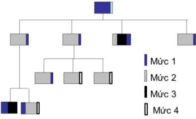 Hình 7 7 Kiểm thử Top down Cách thực hiện Gắn các nút con trực tiếp vào nó 2