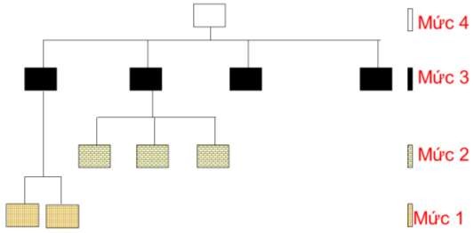 Hình 7 8 Kiểm thử Top down Cách thực hiện Các môđun mức thấp được tổ 3