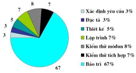 Hình 8 1 So sánh chi phí cho các giai đoạn phát triển phần mềm Do nhu cầu phát 1