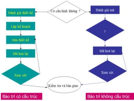 Hình 8 2 Bảo trì không cấu trúc và bảo trì có cấu trúc Nếu thành phần có 2