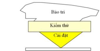 Hình 8 3 Chi phí của việc phát triển phần mềm không có phương pháp 8 3 4 Một 3