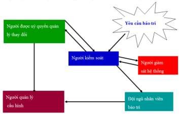 Hình 8 4 Cơ cấu bảo trì 8 4 2 Báo cáo Tất cả các yêu cầu về việc bảo trì 4