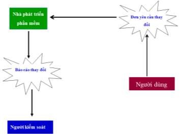 Hình 8 6 Báo cáo thay đổi phần mềm 8 4 3 Lưu giữ các hồ sơ Thường chúng ta 1